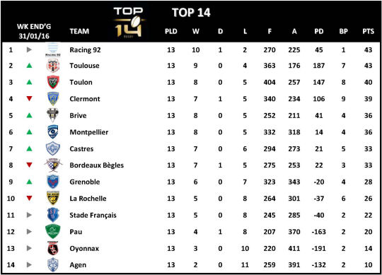 Top 14 Week 14